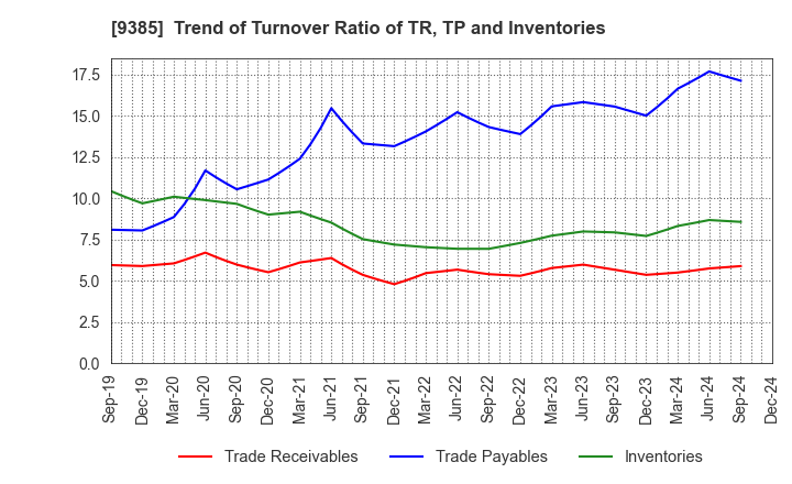 9385 SHOEI CORPORATION: Trend of Turnover Ratio of TR, TP and Inventories