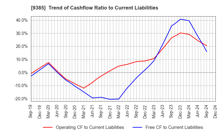 9385 SHOEI CORPORATION: Trend of Cashflow Ratio to Current Liabilities