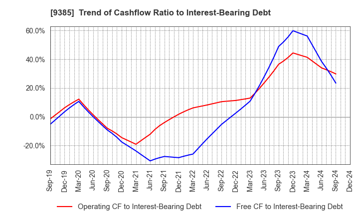 9385 SHOEI CORPORATION: Trend of Cashflow Ratio to Interest-Bearing Debt