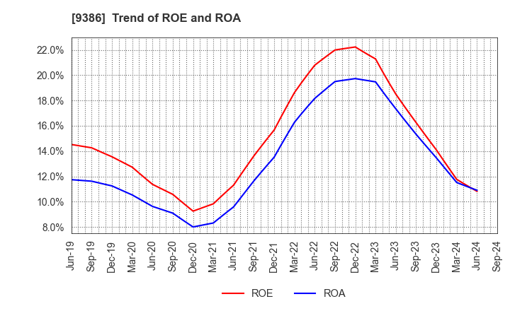 9386 NIPPON CONCEPT CORPORATION: Trend of ROE and ROA