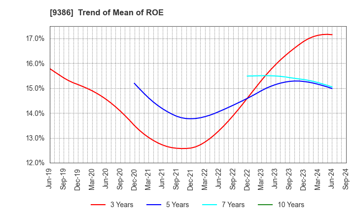 9386 NIPPON CONCEPT CORPORATION: Trend of Mean of ROE