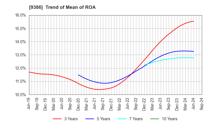 9386 NIPPON CONCEPT CORPORATION: Trend of Mean of ROA