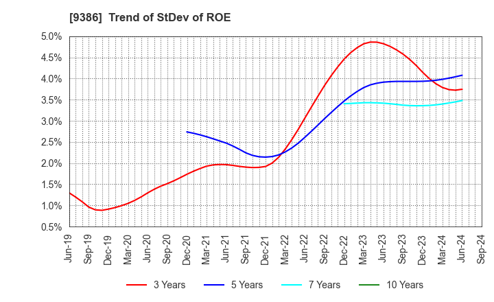 9386 NIPPON CONCEPT CORPORATION: Trend of StDev of ROE