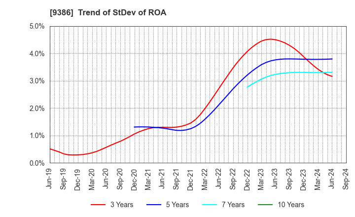 9386 NIPPON CONCEPT CORPORATION: Trend of StDev of ROA