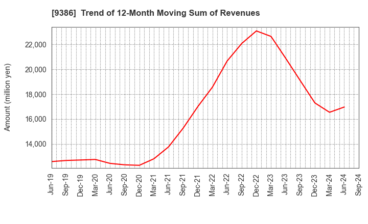 9386 NIPPON CONCEPT CORPORATION: Trend of 12-Month Moving Sum of Revenues