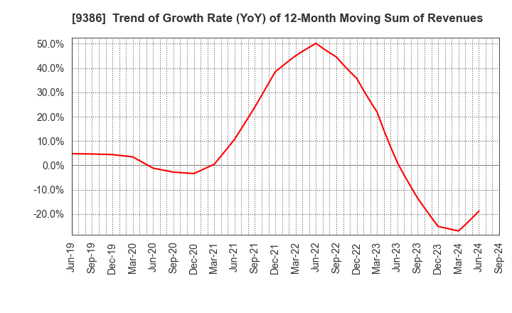 9386 NIPPON CONCEPT CORPORATION: Trend of Growth Rate (YoY) of 12-Month Moving Sum of Revenues