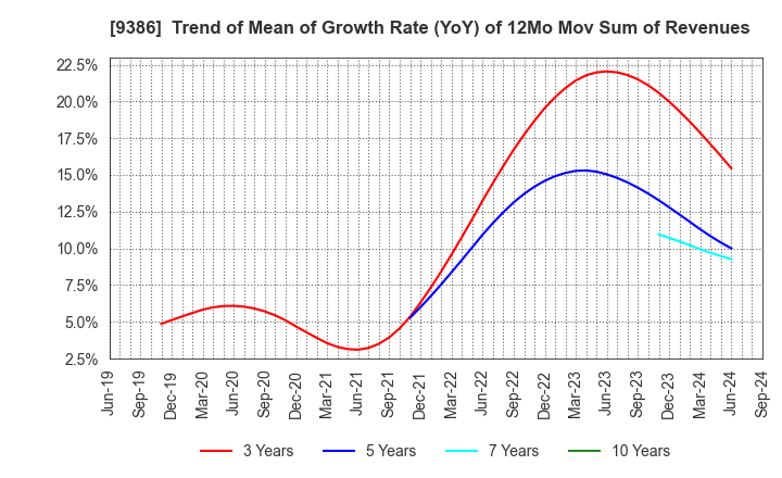 9386 NIPPON CONCEPT CORPORATION: Trend of Mean of Growth Rate (YoY) of 12Mo Mov Sum of Revenues