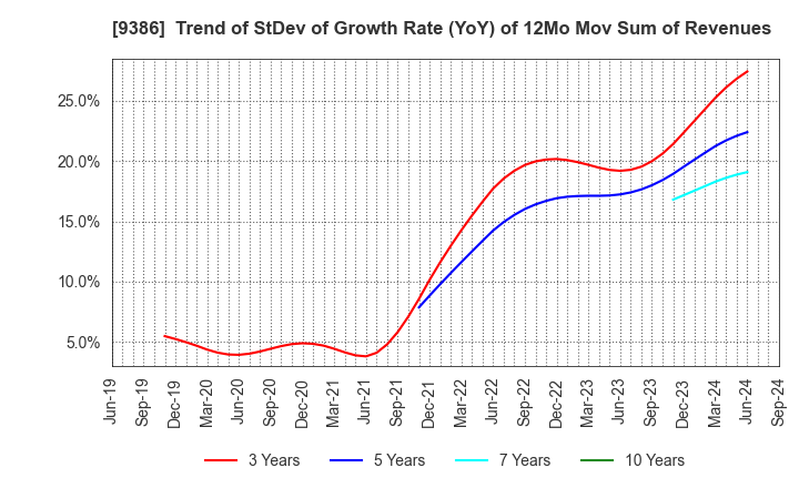 9386 NIPPON CONCEPT CORPORATION: Trend of StDev of Growth Rate (YoY) of 12Mo Mov Sum of Revenues