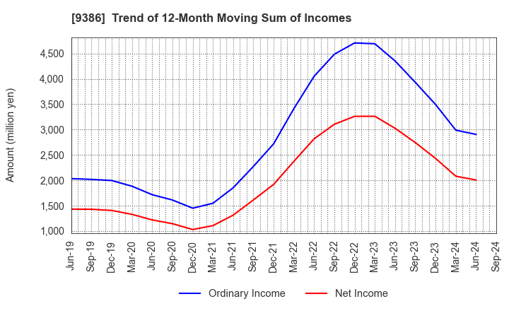 9386 NIPPON CONCEPT CORPORATION: Trend of 12-Month Moving Sum of Incomes