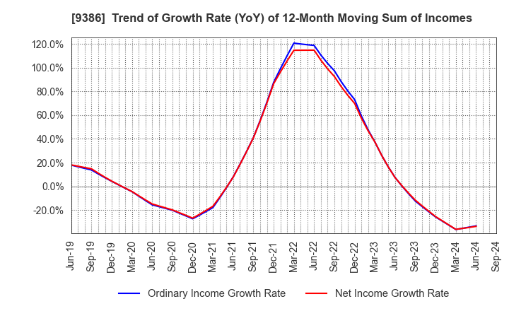 9386 NIPPON CONCEPT CORPORATION: Trend of Growth Rate (YoY) of 12-Month Moving Sum of Incomes