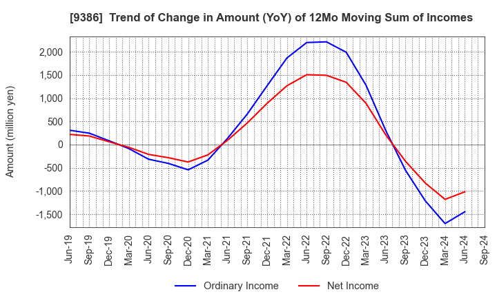 9386 NIPPON CONCEPT CORPORATION: Trend of Change in Amount (YoY) of 12Mo Moving Sum of Incomes