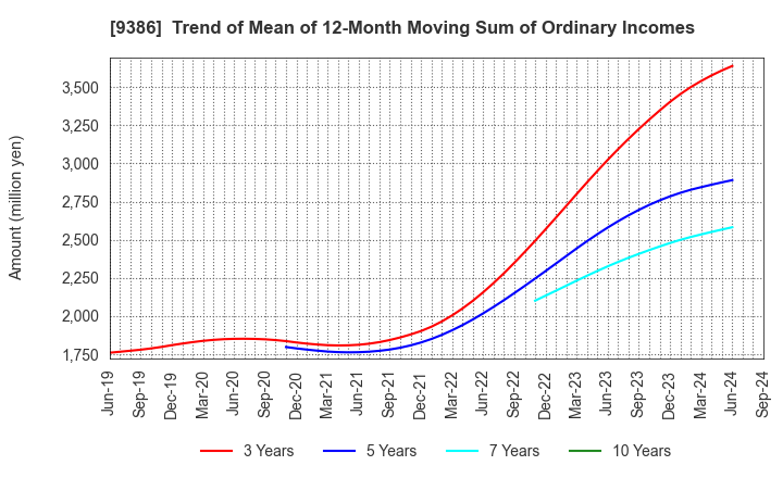 9386 NIPPON CONCEPT CORPORATION: Trend of Mean of 12-Month Moving Sum of Ordinary Incomes