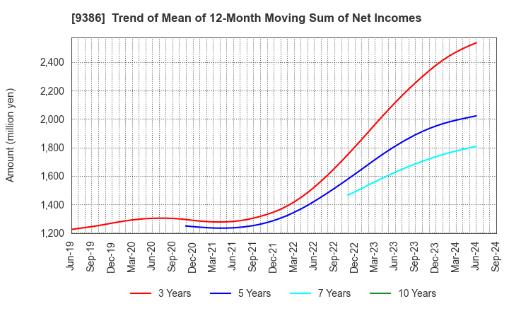 9386 NIPPON CONCEPT CORPORATION: Trend of Mean of 12-Month Moving Sum of Net Incomes