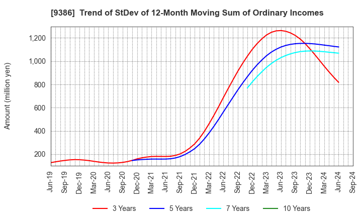 9386 NIPPON CONCEPT CORPORATION: Trend of StDev of 12-Month Moving Sum of Ordinary Incomes