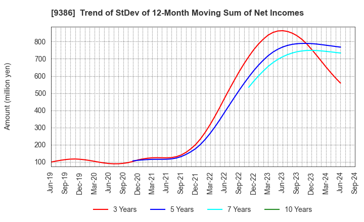 9386 NIPPON CONCEPT CORPORATION: Trend of StDev of 12-Month Moving Sum of Net Incomes