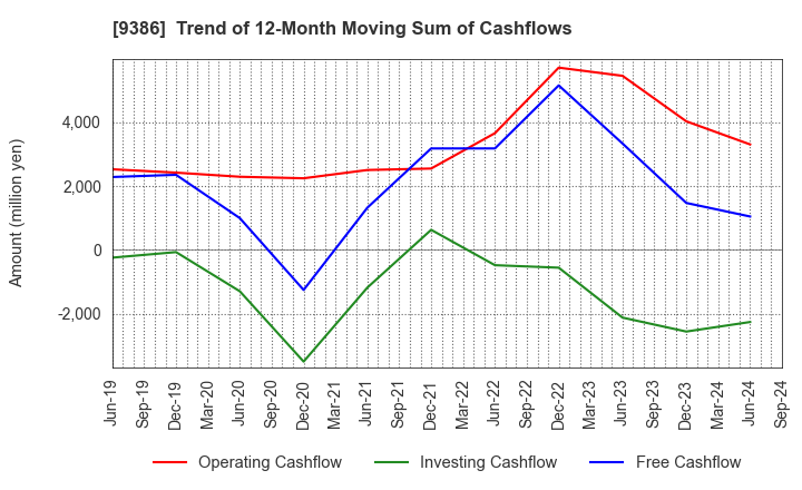 9386 NIPPON CONCEPT CORPORATION: Trend of 12-Month Moving Sum of Cashflows