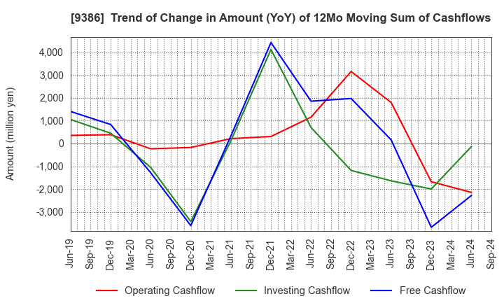 9386 NIPPON CONCEPT CORPORATION: Trend of Change in Amount (YoY) of 12Mo Moving Sum of Cashflows