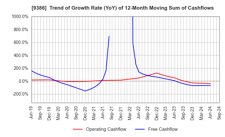 9386 NIPPON CONCEPT CORPORATION: Trend of Growth Rate (YoY) of 12-Month Moving Sum of Cashflows