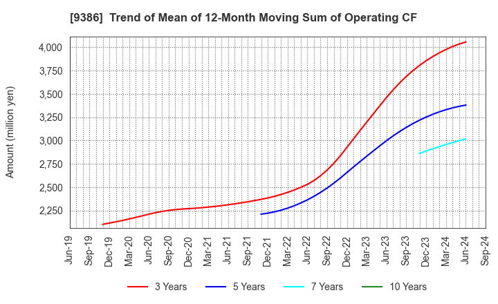 9386 NIPPON CONCEPT CORPORATION: Trend of Mean of 12-Month Moving Sum of Operating CF