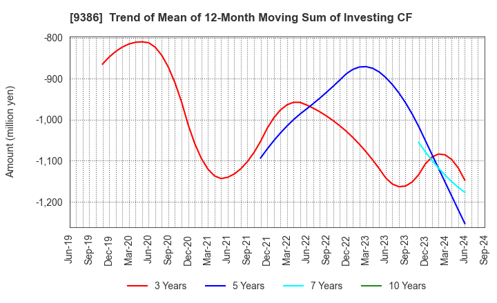 9386 NIPPON CONCEPT CORPORATION: Trend of Mean of 12-Month Moving Sum of Investing CF