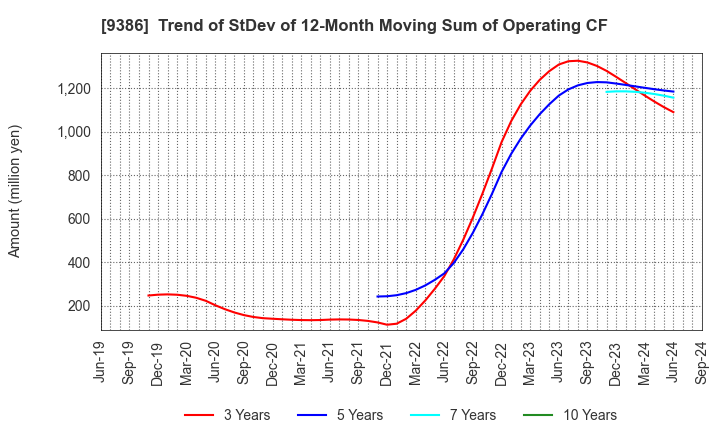 9386 NIPPON CONCEPT CORPORATION: Trend of StDev of 12-Month Moving Sum of Operating CF