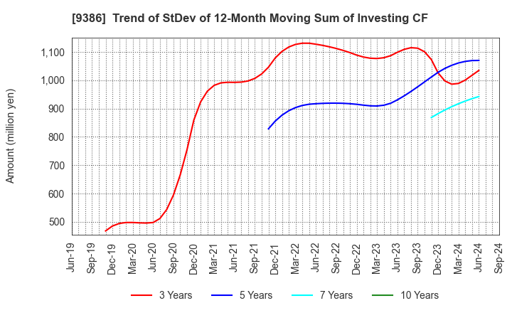 9386 NIPPON CONCEPT CORPORATION: Trend of StDev of 12-Month Moving Sum of Investing CF