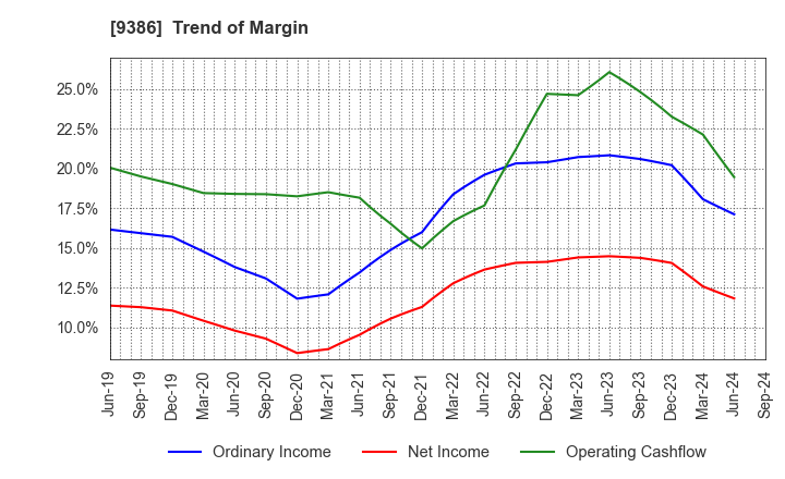 9386 NIPPON CONCEPT CORPORATION: Trend of Margin