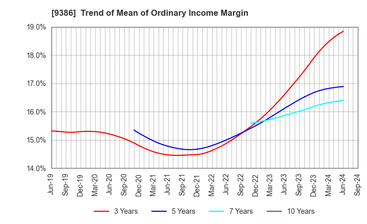 9386 NIPPON CONCEPT CORPORATION: Trend of Mean of Ordinary Income Margin