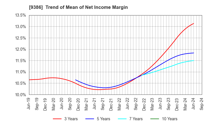 9386 NIPPON CONCEPT CORPORATION: Trend of Mean of Net Income Margin