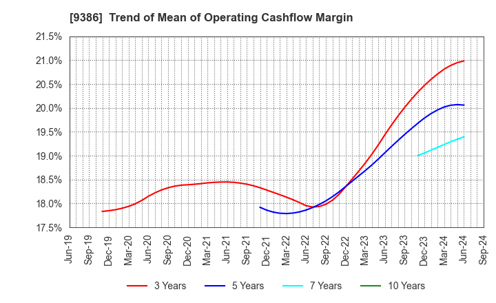 9386 NIPPON CONCEPT CORPORATION: Trend of Mean of Operating Cashflow Margin