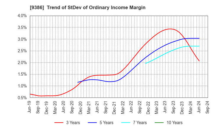 9386 NIPPON CONCEPT CORPORATION: Trend of StDev of Ordinary Income Margin