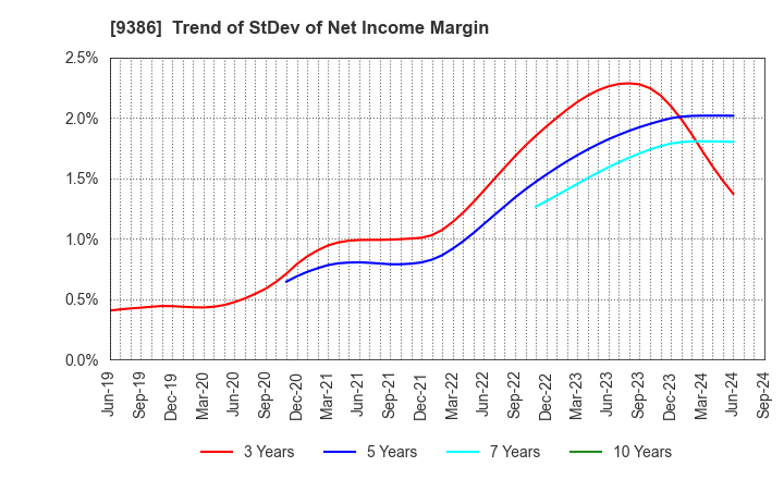 9386 NIPPON CONCEPT CORPORATION: Trend of StDev of Net Income Margin