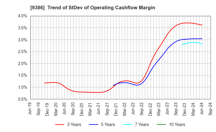 9386 NIPPON CONCEPT CORPORATION: Trend of StDev of Operating Cashflow Margin