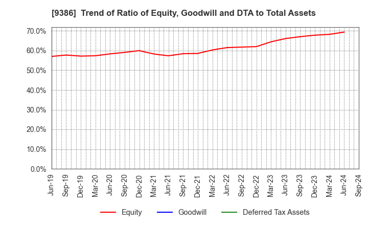 9386 NIPPON CONCEPT CORPORATION: Trend of Ratio of Equity, Goodwill and DTA to Total Assets