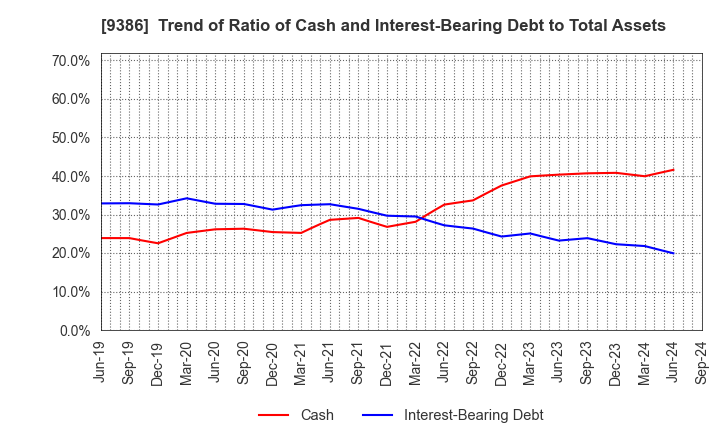 9386 NIPPON CONCEPT CORPORATION: Trend of Ratio of Cash and Interest-Bearing Debt to Total Assets