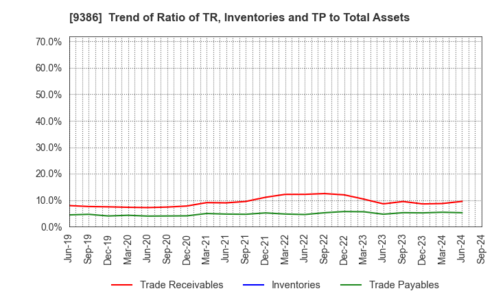 9386 NIPPON CONCEPT CORPORATION: Trend of Ratio of TR, Inventories and TP to Total Assets