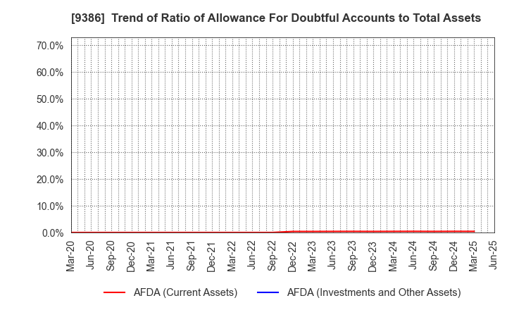 9386 NIPPON CONCEPT CORPORATION: Trend of Ratio of Allowance For Doubtful Accounts to Total Assets