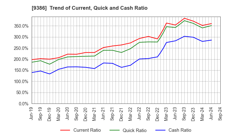 9386 NIPPON CONCEPT CORPORATION: Trend of Current, Quick and Cash Ratio