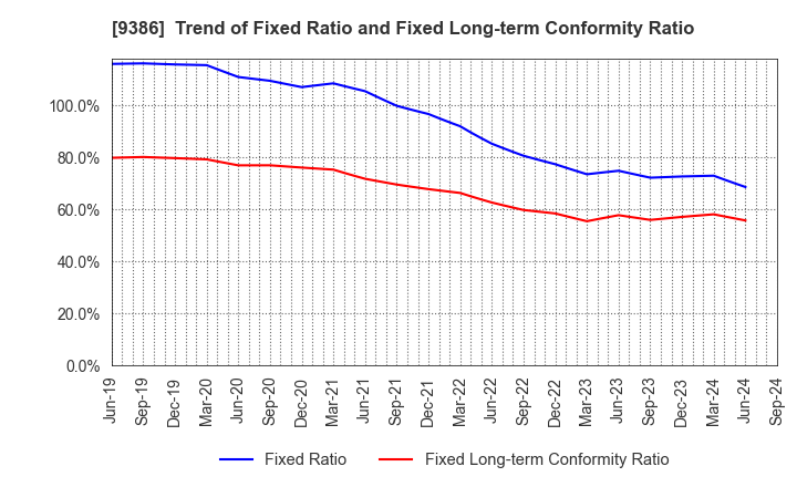 9386 NIPPON CONCEPT CORPORATION: Trend of Fixed Ratio and Fixed Long-term Conformity Ratio