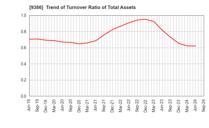 9386 NIPPON CONCEPT CORPORATION: Trend of Turnover Ratio of Total Assets