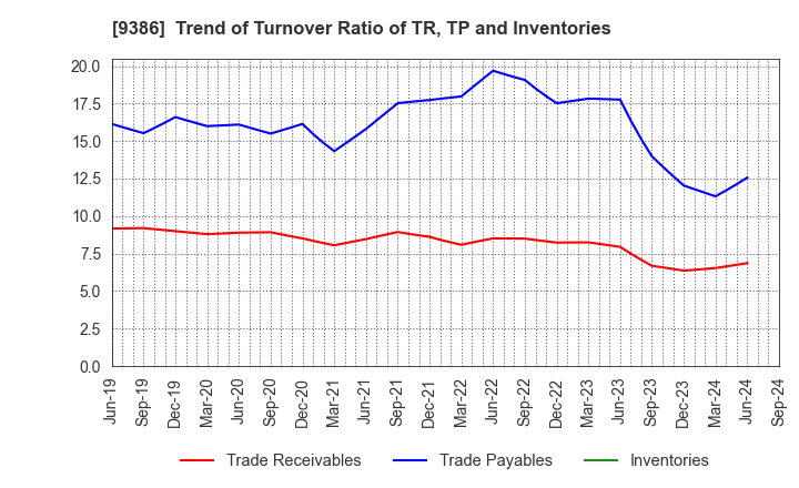 9386 NIPPON CONCEPT CORPORATION: Trend of Turnover Ratio of TR, TP and Inventories