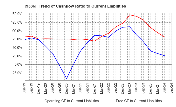 9386 NIPPON CONCEPT CORPORATION: Trend of Cashflow Ratio to Current Liabilities