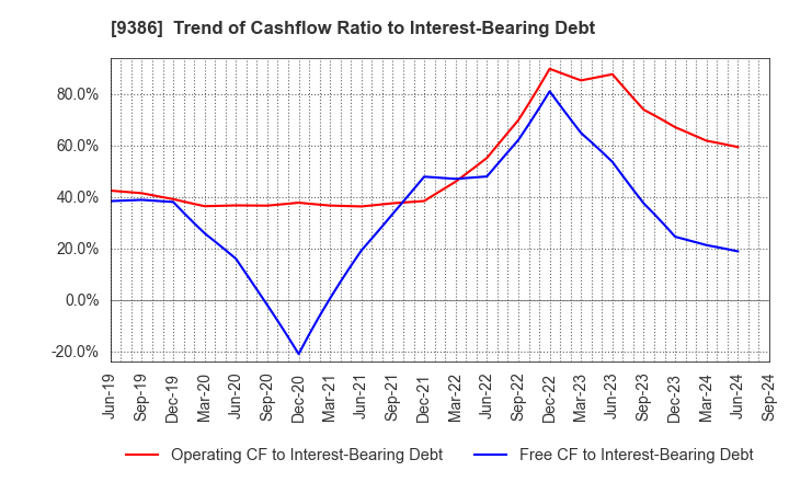 9386 NIPPON CONCEPT CORPORATION: Trend of Cashflow Ratio to Interest-Bearing Debt