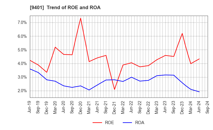 9401 TBS HOLDINGS,INC.: Trend of ROE and ROA