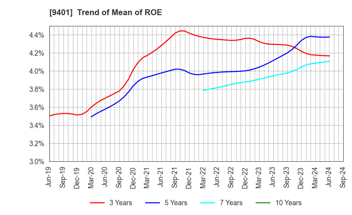 9401 TBS HOLDINGS,INC.: Trend of Mean of ROE