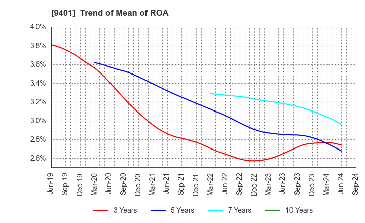 9401 TBS HOLDINGS,INC.: Trend of Mean of ROA