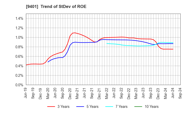 9401 TBS HOLDINGS,INC.: Trend of StDev of ROE