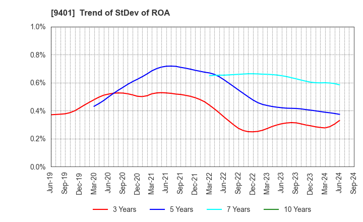 9401 TBS HOLDINGS,INC.: Trend of StDev of ROA