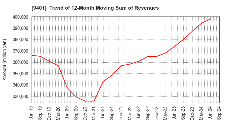 9401 TBS HOLDINGS,INC.: Trend of 12-Month Moving Sum of Revenues