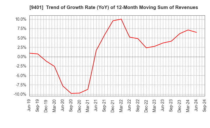 9401 TBS HOLDINGS,INC.: Trend of Growth Rate (YoY) of 12-Month Moving Sum of Revenues